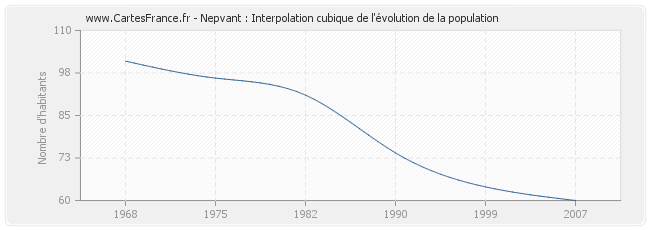 Nepvant : Interpolation cubique de l'évolution de la population