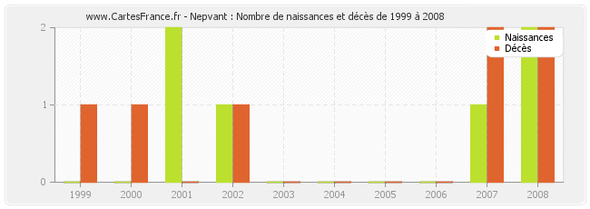 Nepvant : Nombre de naissances et décès de 1999 à 2008