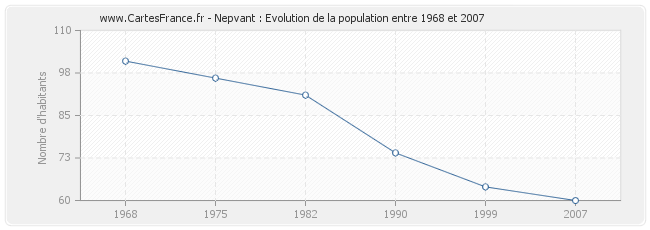 Population Nepvant