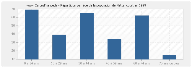 Répartition par âge de la population de Nettancourt en 1999