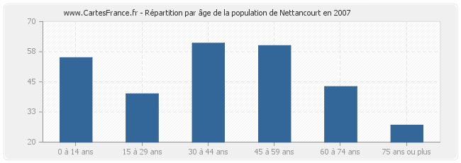 Répartition par âge de la population de Nettancourt en 2007