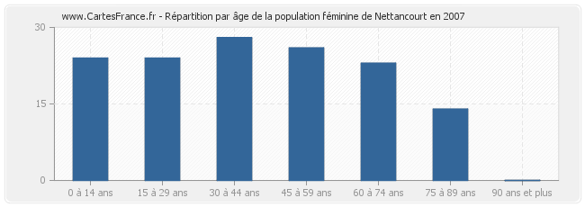 Répartition par âge de la population féminine de Nettancourt en 2007
