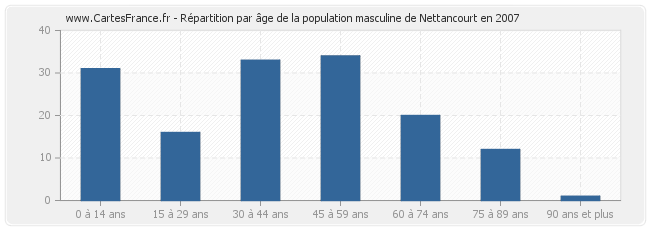 Répartition par âge de la population masculine de Nettancourt en 2007