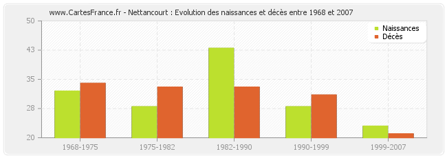 Nettancourt : Evolution des naissances et décès entre 1968 et 2007