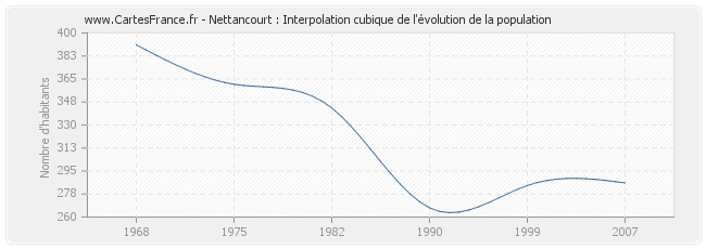 Nettancourt : Interpolation cubique de l'évolution de la population