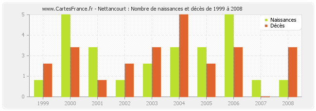 Nettancourt : Nombre de naissances et décès de 1999 à 2008