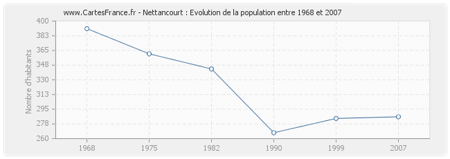 Population Nettancourt