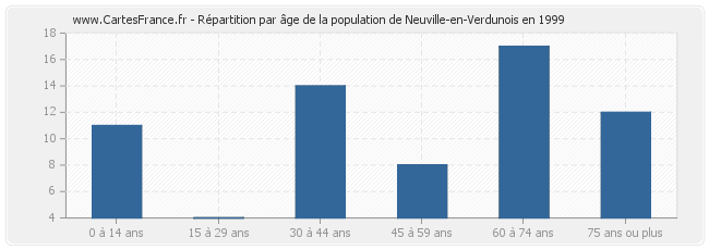 Répartition par âge de la population de Neuville-en-Verdunois en 1999