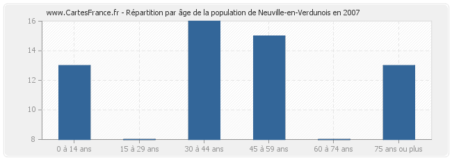 Répartition par âge de la population de Neuville-en-Verdunois en 2007