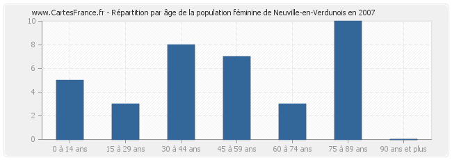 Répartition par âge de la population féminine de Neuville-en-Verdunois en 2007