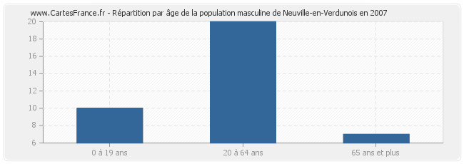 Répartition par âge de la population masculine de Neuville-en-Verdunois en 2007