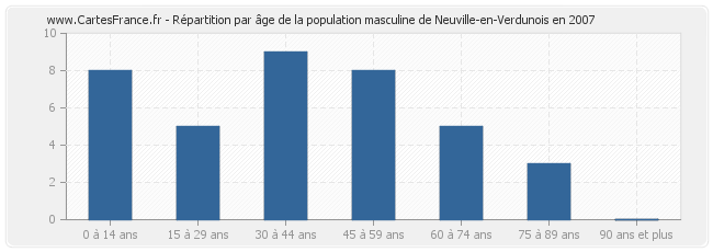 Répartition par âge de la population masculine de Neuville-en-Verdunois en 2007