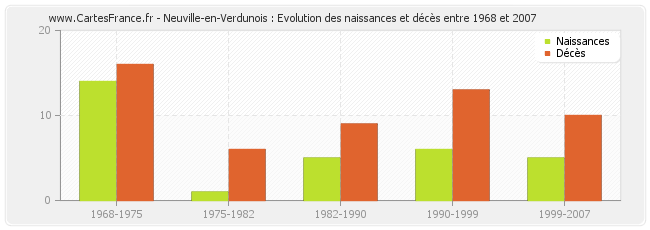 Neuville-en-Verdunois : Evolution des naissances et décès entre 1968 et 2007