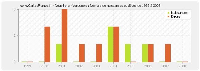 Neuville-en-Verdunois : Nombre de naissances et décès de 1999 à 2008