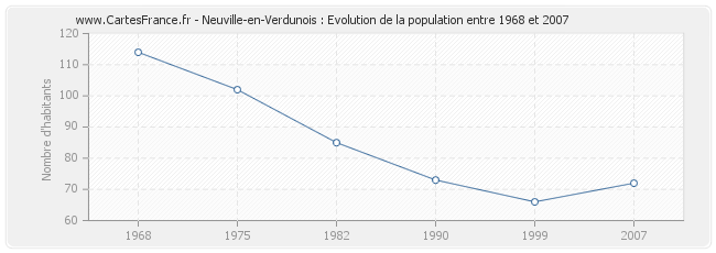 Population Neuville-en-Verdunois