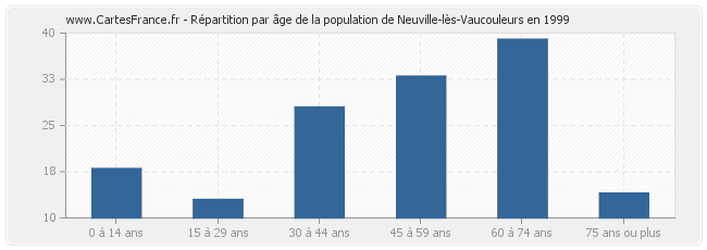 Répartition par âge de la population de Neuville-lès-Vaucouleurs en 1999