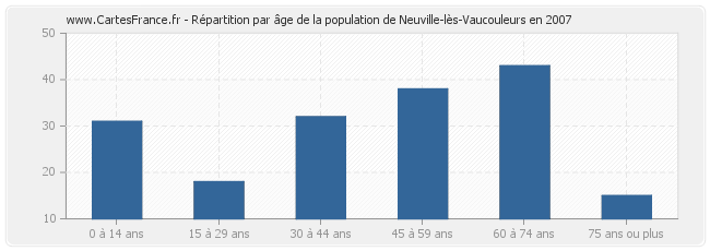Répartition par âge de la population de Neuville-lès-Vaucouleurs en 2007