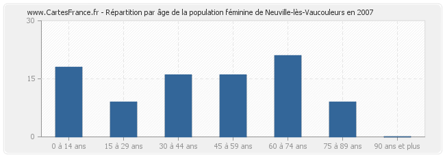 Répartition par âge de la population féminine de Neuville-lès-Vaucouleurs en 2007