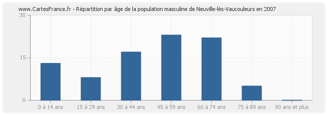 Répartition par âge de la population masculine de Neuville-lès-Vaucouleurs en 2007