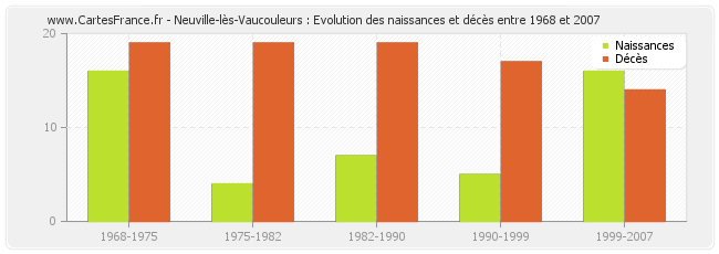 Neuville-lès-Vaucouleurs : Evolution des naissances et décès entre 1968 et 2007