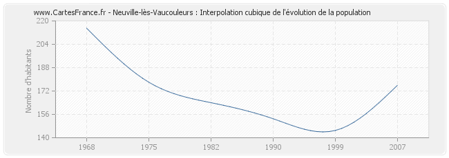 Neuville-lès-Vaucouleurs : Interpolation cubique de l'évolution de la population