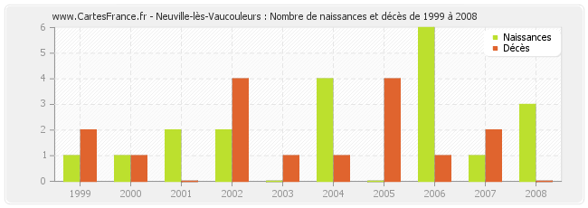 Neuville-lès-Vaucouleurs : Nombre de naissances et décès de 1999 à 2008