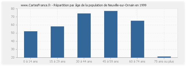 Répartition par âge de la population de Neuville-sur-Ornain en 1999