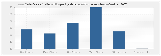 Répartition par âge de la population de Neuville-sur-Ornain en 2007