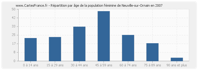 Répartition par âge de la population féminine de Neuville-sur-Ornain en 2007