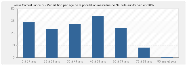Répartition par âge de la population masculine de Neuville-sur-Ornain en 2007