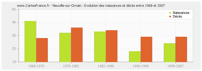 Neuville-sur-Ornain : Evolution des naissances et décès entre 1968 et 2007