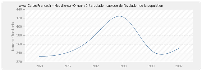 Neuville-sur-Ornain : Interpolation cubique de l'évolution de la population