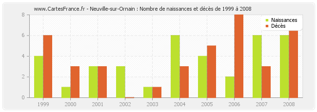 Neuville-sur-Ornain : Nombre de naissances et décès de 1999 à 2008