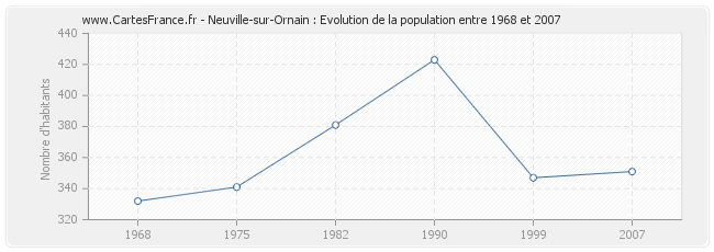 Population Neuville-sur-Ornain