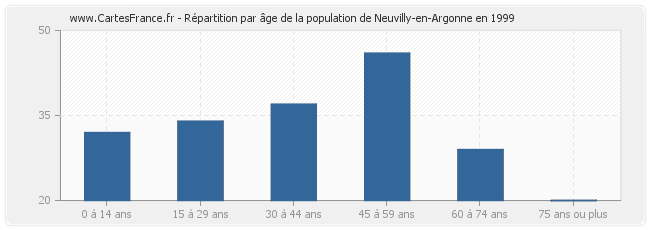 Répartition par âge de la population de Neuvilly-en-Argonne en 1999