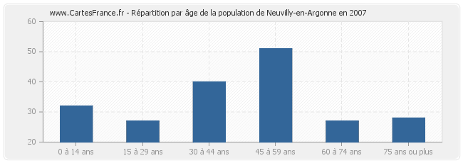 Répartition par âge de la population de Neuvilly-en-Argonne en 2007