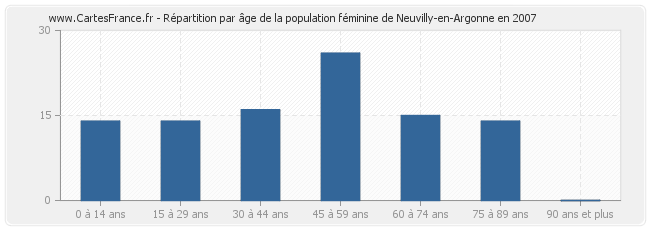 Répartition par âge de la population féminine de Neuvilly-en-Argonne en 2007