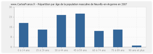 Répartition par âge de la population masculine de Neuvilly-en-Argonne en 2007