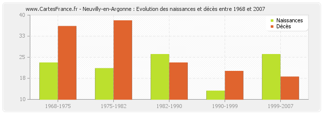 Neuvilly-en-Argonne : Evolution des naissances et décès entre 1968 et 2007