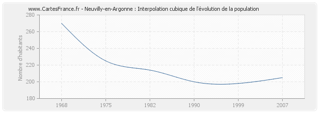 Neuvilly-en-Argonne : Interpolation cubique de l'évolution de la population