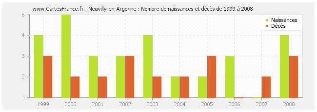 Neuvilly-en-Argonne : Nombre de naissances et décès de 1999 à 2008