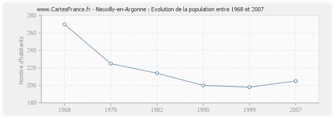 Population Neuvilly-en-Argonne