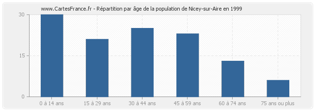 Répartition par âge de la population de Nicey-sur-Aire en 1999