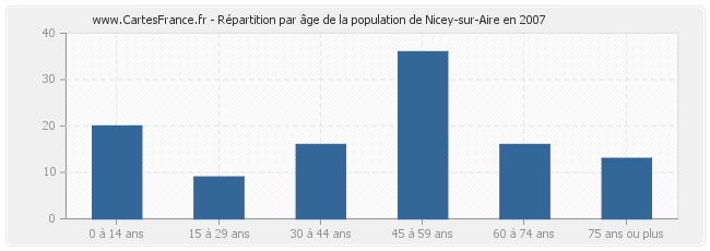 Répartition par âge de la population de Nicey-sur-Aire en 2007