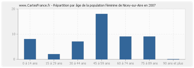 Répartition par âge de la population féminine de Nicey-sur-Aire en 2007