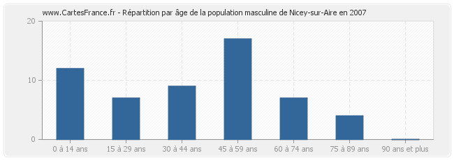 Répartition par âge de la population masculine de Nicey-sur-Aire en 2007