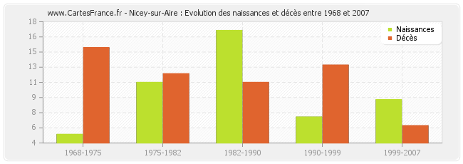 Nicey-sur-Aire : Evolution des naissances et décès entre 1968 et 2007