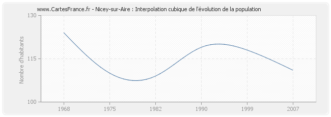 Nicey-sur-Aire : Interpolation cubique de l'évolution de la population