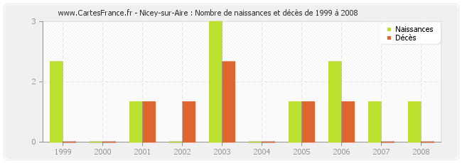 Nicey-sur-Aire : Nombre de naissances et décès de 1999 à 2008