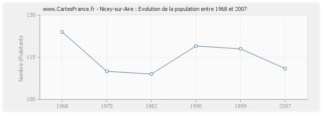 Population Nicey-sur-Aire